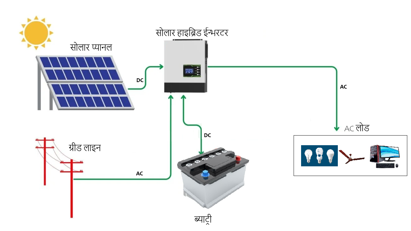 सोलार ईन्भरटर के हो ?